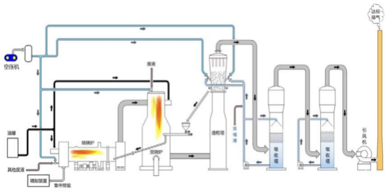 含鹽有機廢水造粒焚燒技術(shù)